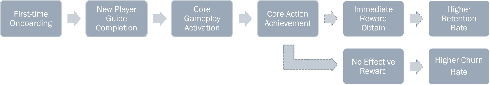 Player Onboarding Behavior Path